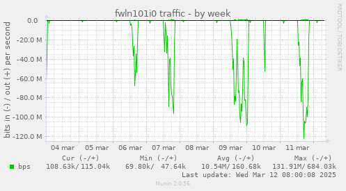 fwln101i0 traffic