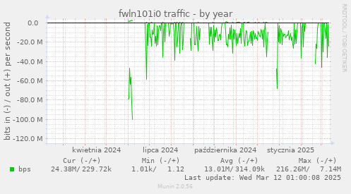 fwln101i0 traffic