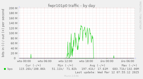 fwpr101p0 traffic