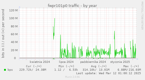 fwpr101p0 traffic