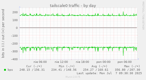 tailscale0 traffic