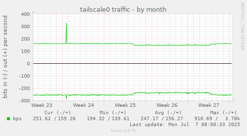 tailscale0 traffic