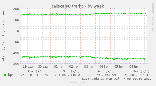 tailscale0 traffic