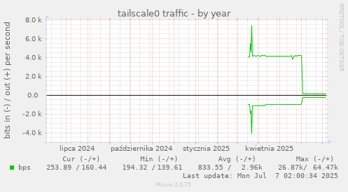 tailscale0 traffic