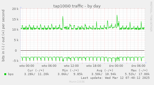 tap100i0 traffic