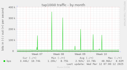 tap100i0 traffic