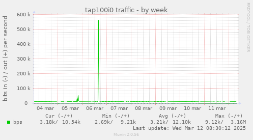 tap100i0 traffic