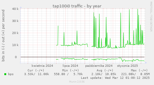 tap100i0 traffic