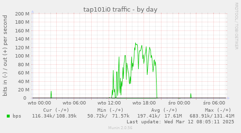 tap101i0 traffic