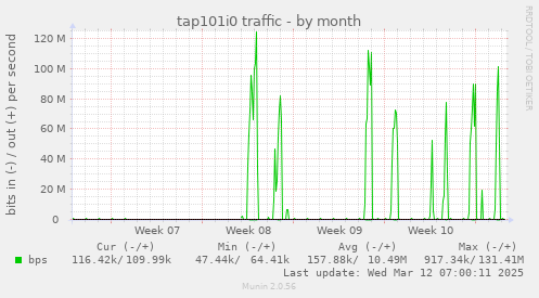 tap101i0 traffic