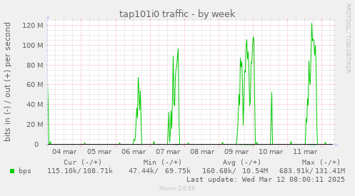 tap101i0 traffic