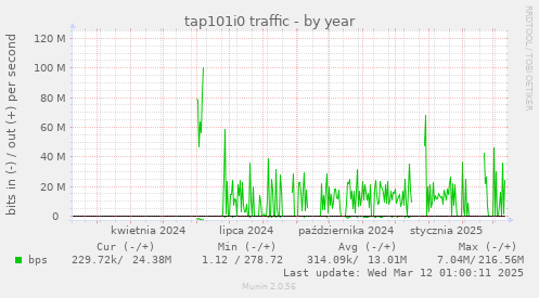 tap101i0 traffic