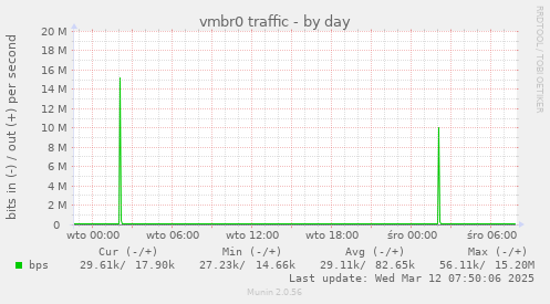 vmbr0 traffic