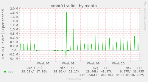 vmbr0 traffic