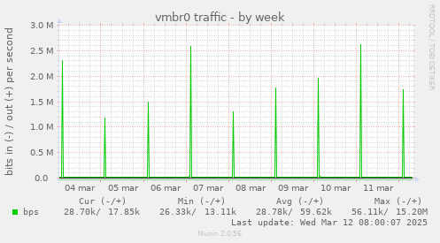 vmbr0 traffic