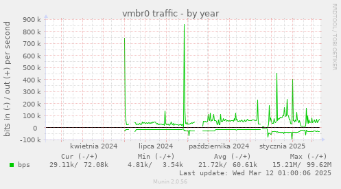 vmbr0 traffic