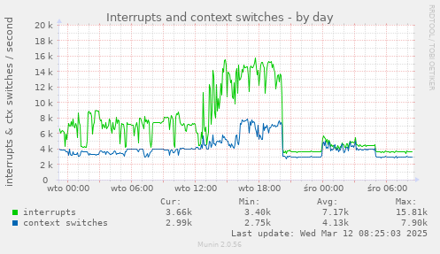 Interrupts and context switches