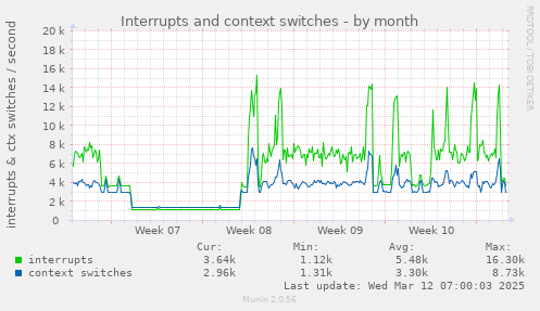 Interrupts and context switches