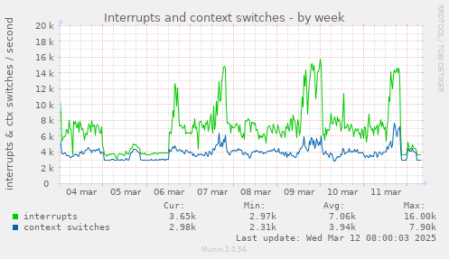 Interrupts and context switches