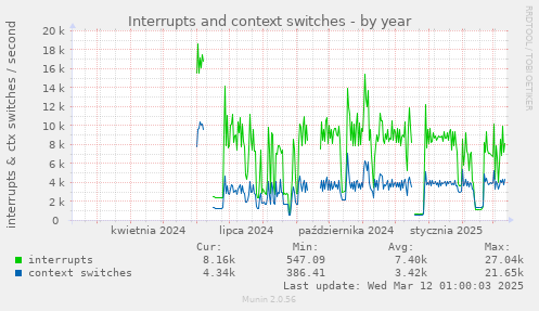 Interrupts and context switches