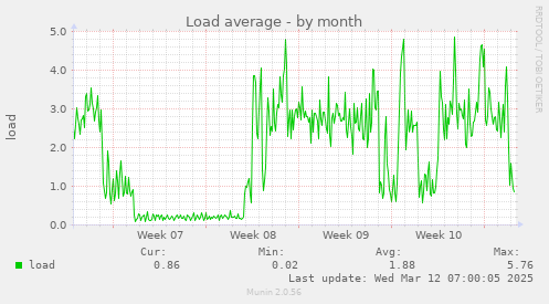 Load average