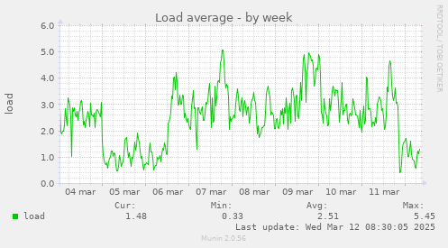 Load average