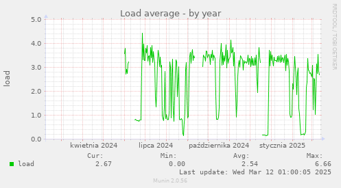 Load average