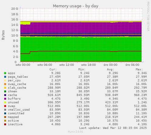 Memory usage