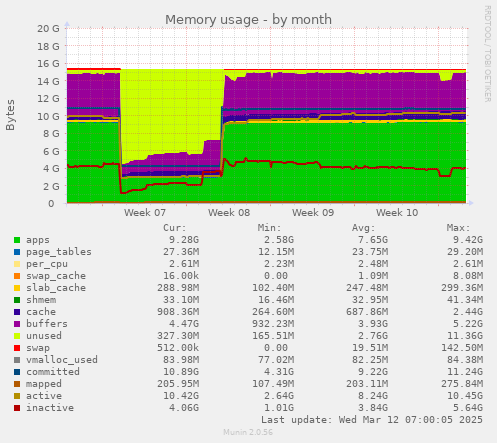 Memory usage