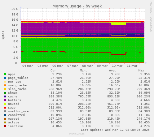 Memory usage