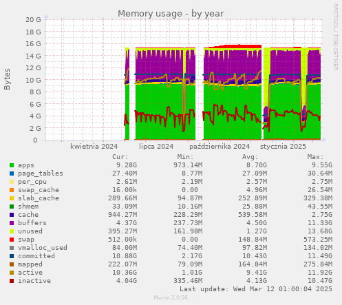 Memory usage