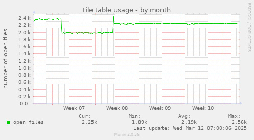 File table usage