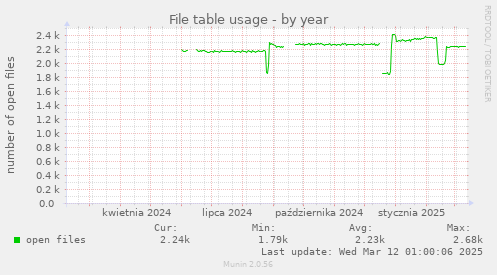 File table usage