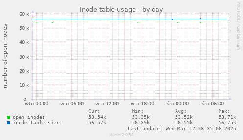 Inode table usage