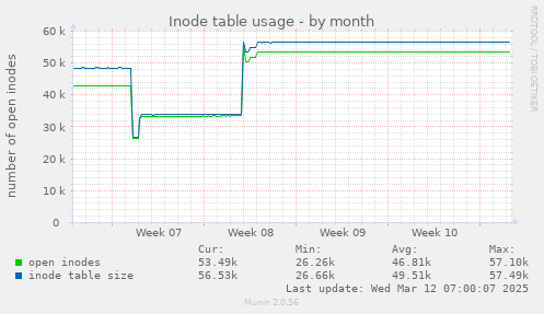 Inode table usage