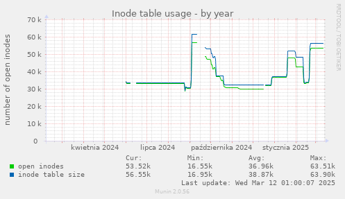 Inode table usage