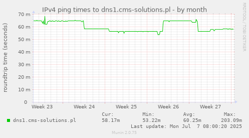 IPv4 ping times to dns1.cms-solutions.pl