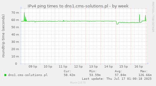 IPv4 ping times to dns1.cms-solutions.pl