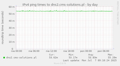 IPv4 ping times to dns2.cms-solutions.pl