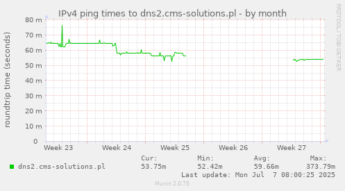 IPv4 ping times to dns2.cms-solutions.pl