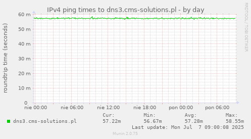 IPv4 ping times to dns3.cms-solutions.pl