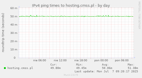 IPv4 ping times to hosting.cmss.pl