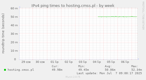IPv4 ping times to hosting.cmss.pl