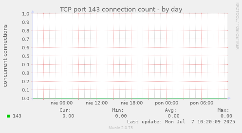 TCP port 143 connection count