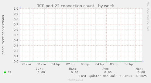 TCP port 22 connection count