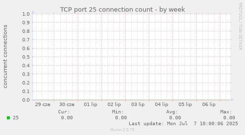 TCP port 25 connection count