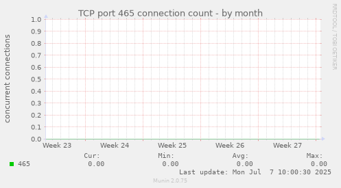 TCP port 465 connection count