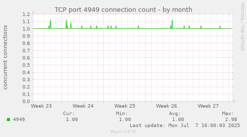 TCP port 4949 connection count