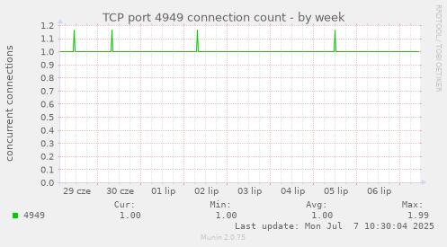 TCP port 4949 connection count