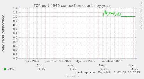 TCP port 4949 connection count